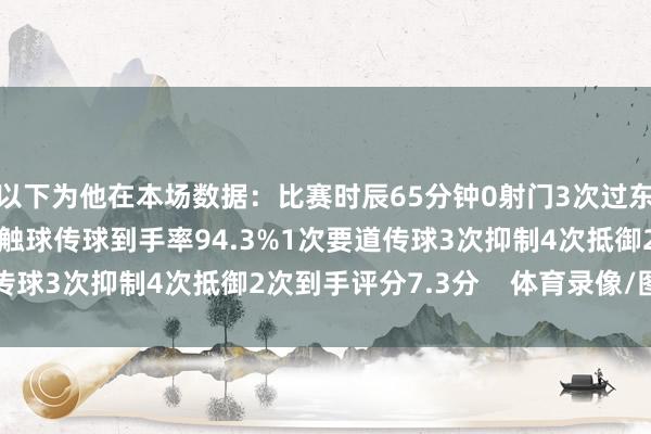 以下为他在本场数据：比赛时辰65分钟0射门3次过东说念主1次到手82次触球传球到手率94.3%1次要道传球3次抑制4次抵御2次到手评分7.3分    体育录像/图片
