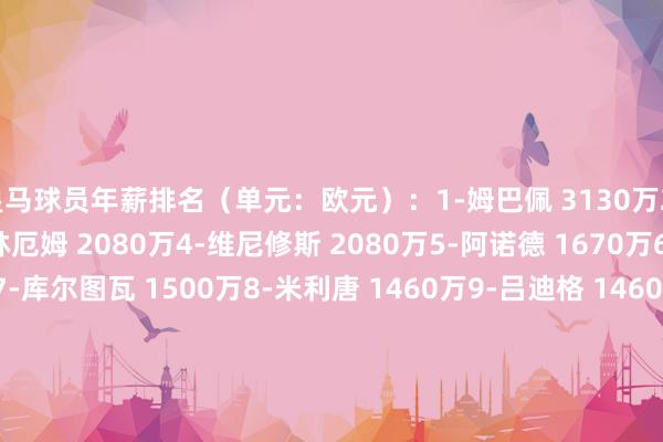 皇马球员年薪排名（单元：欧元）：1-姆巴佩 3130万2-阿拉巴 2250万3-贝林厄姆 2080万4-维尼修斯 2080万5-阿诺德 1670万6-巴尔韦德 1670万7-库尔图瓦 1500万8-米利唐 1460万9-吕迪格 1460万10-卡马文加 1250万11-琼阿梅尼 1250万12-罗德里戈 1250万13-卡瓦哈尔 1040万16-怀森 900万    体育录像/图片