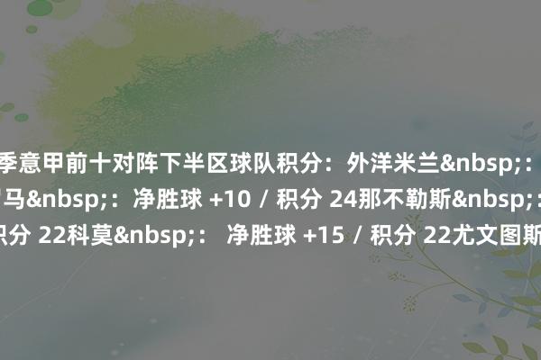 本赛季意甲前十对阵下半区球队积分：外洋米兰&nbsp;：净胜球 +20 / 积分 27罗马&nbsp;：净胜球 +10 / 积分 24那不勒斯&nbsp;： 净胜球 +9 / 积分 22科莫&nbsp;： 净胜球 +15 / 积分 22尤文图斯&nbsp;：净胜球 +10 / 积分 22拉皆奥&nbsp;： 净胜球 +11 / 积分 19AC米兰&nbsp;： 净胜球 +7 / 积分 19亚特兰大&nbsp;： 净胜球 +5 / 积分 18博洛尼亚&nbsp;： 净胜球 +7 / 积分 16乌迪内斯&nbsp;： 净胜球 -2 / 积分 15注：国米、那不勒斯、博洛尼亚仅完成了10场此类比赛中的9场    体育录像/图片